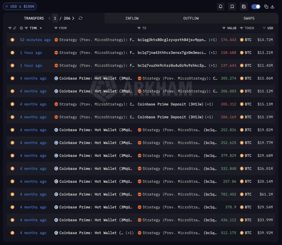 arkham's tweet photo. Saylor's up $7.29 BILLION on Bitcoin.

Strategy bought another $142.7M of Bitcoin last week at an average price of $85,681. They now hold $71.24B of BTC, bought for $63.95B at an average of $75,437.

BTC is 11.4% above that average. https://t.co/Afj5fGL0mM