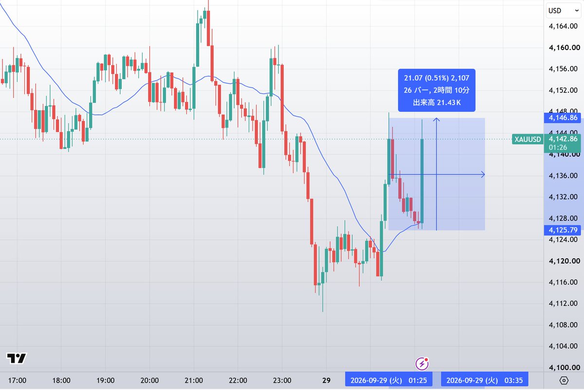 traders000's tweet photo. ゴールド（XAUUSD)1秒程度で20ドル上昇。
速報はまだ出てないけどトランプなのかなんなのか。
下落待ちしてたんだけどなー。
朝まで張り付く予定だけど、下がってくれないかな。
狙ってる場所があるの。 https://t.co/CNE9V1mCkf