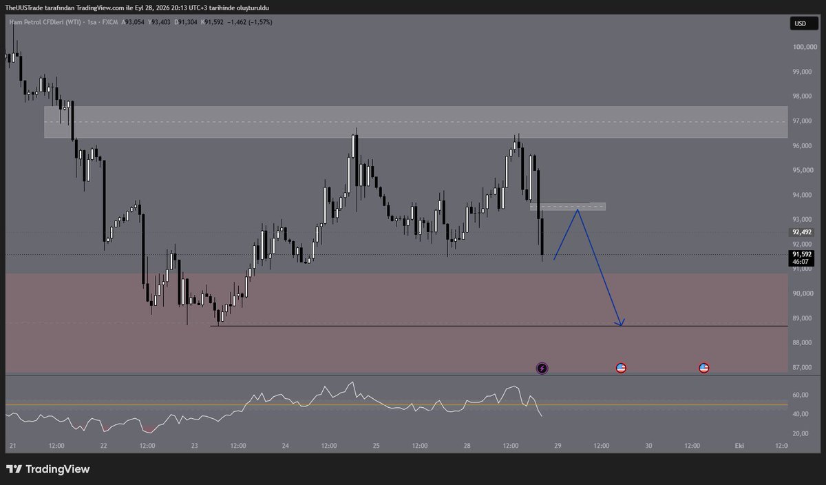 UUSTrade's tweet photo. $USOIL
1h mumu bu şekilde hacimli kapatırsa fvg'den 5m konfirmasyonla short arıcam. https://t.co/3rx4kV9T6I