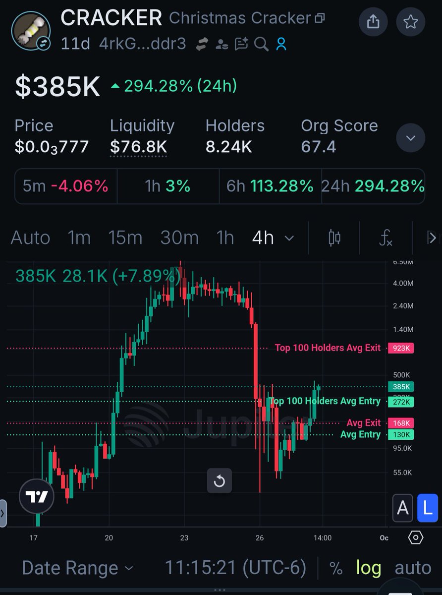 knotsforeverx's tweet photo. While on the topic lol... I'm starting to see a pattern here 🔔🚀
$CRACKER $GP https://t.co/mHVmzCYlML