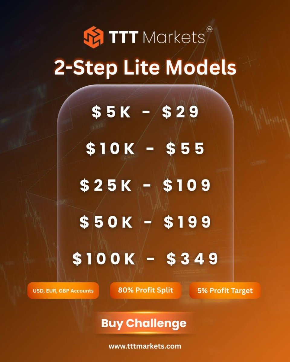 Dr_musacsk's tweet photo. 🚀 **T4 MARKETS | 2-STEP LITE MODEL** 🚀

💎 **YOUR TRADING JOURNEY, YOUR OPPORTUNITY @TTTMarkets

🔥 **CHOOSE YOUR ACCOUNT SIZE

- 📊 2-Step Lite Evaluation
- 💎 80% Profit Split
- 🎯 5% Profit Target
- 📈 Multiple Account Options

🔥 **READY TO TAKE THE NEXT STEP?**
🚀 **BUY YOUR CHALLENGE TODAY!**
🌐 **https://t.co/pVGXVbSRrp