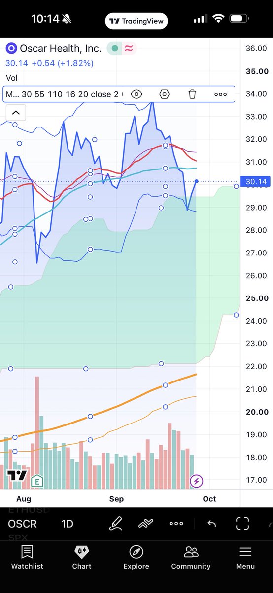InvestmentBully's tweet photo. Bounced right off 200 MA again https://t.co/KkqL8Ua4XY
