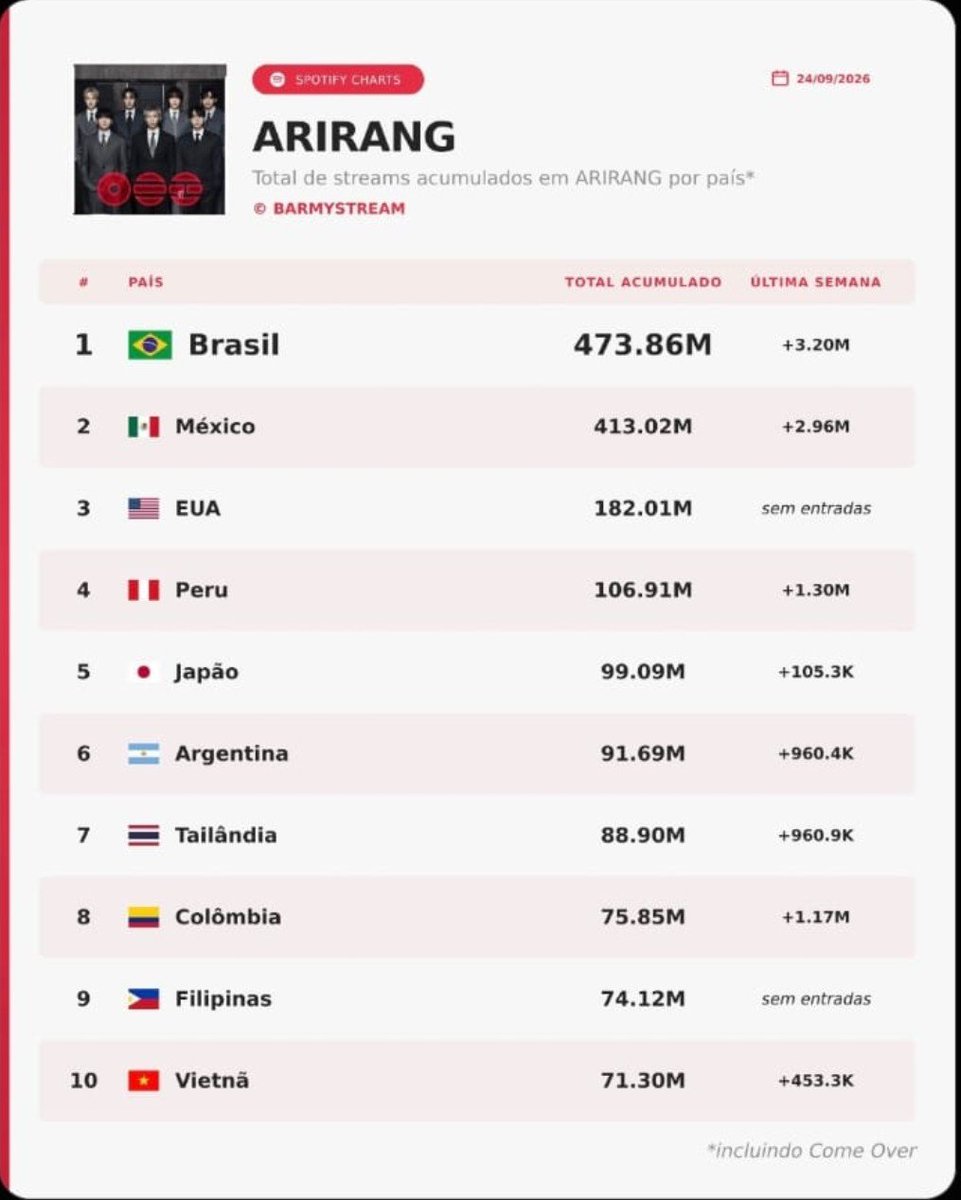 mnilezz's tweet photo. @jkookiebu Ego??? Cuando ustedes entren en las listas de stream hablan, brutas, su proyecto no sonó ni en su país y piensan que llegó hasta el nuestro, metele un poco d cerebro, que estás dando vergüenza https://t.co/NPBRrJOSzR