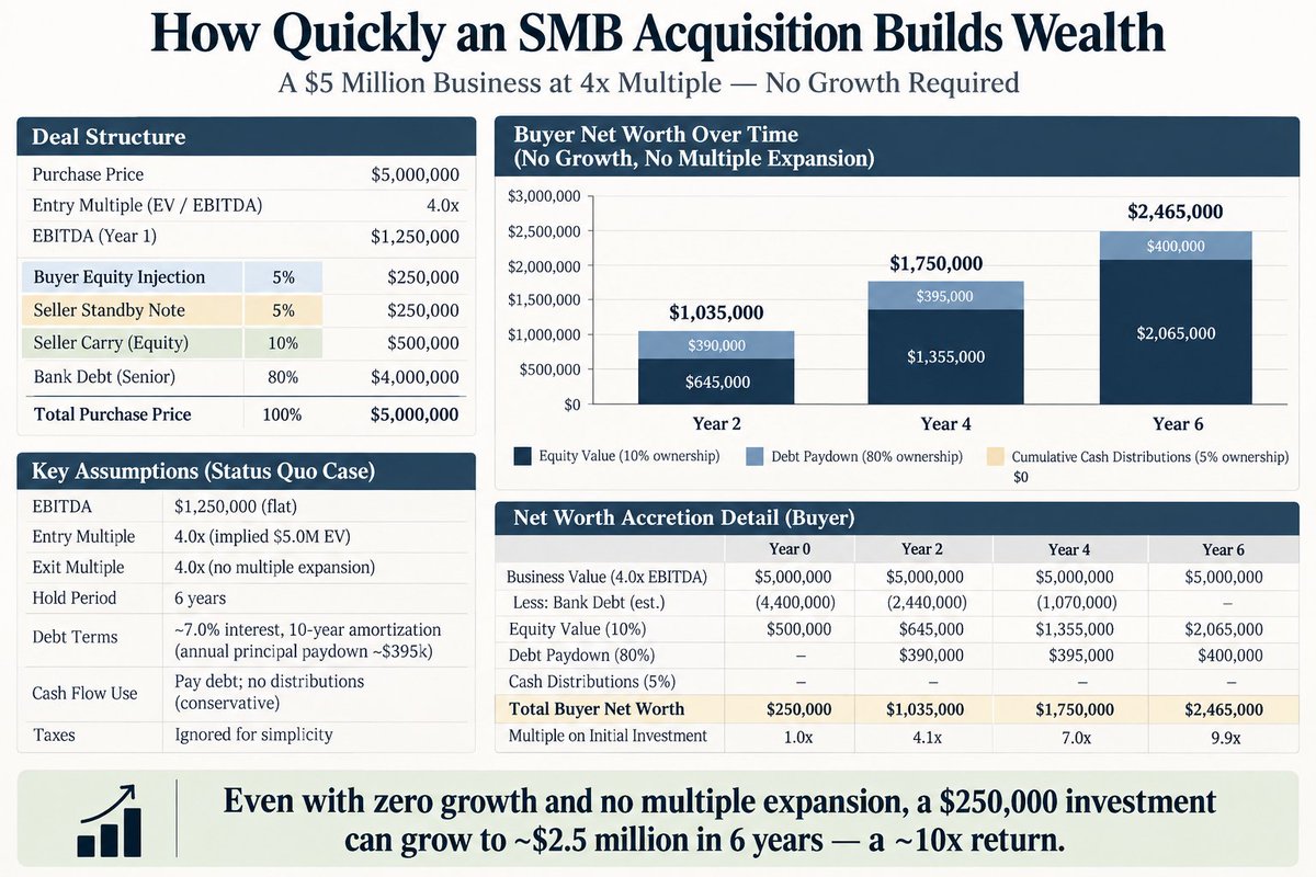 SMB_Attorney's tweet photo. Despite all the headaches, THIS is why buying a business has become so popular:

> Even with ZERO growth, a fairly standard SMB acquisition can create millions of dollars of net worth for the buyer in just a few years.

You don’t need to double revenue, expand margins or rely on multiple expansion.

The basic math is simple:

Buy a good business. Keep it alive. Maintain the earnings. Use the cash flow to service and pay down the acquisition debt.

Every dollar of principal you pay down becomes another dollar of equity.

So a buyer can put in a few hundred thousand dollars, simply maintain the status quo, and end up with millions of dollars of equity several years later.

That’s the magic of acquisition entrepreneurship.

The execution risk is very real. But there are very few places where the potential wealth creation relative to the initial equity investment looks anything like this.