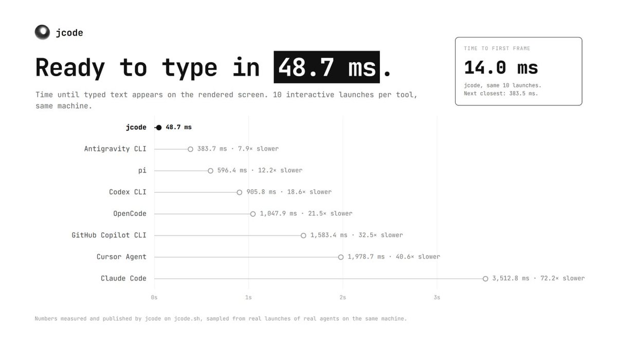 jcodesh's tweet photo. Every second matters when your development environment is built around agents.

Jcode is designed with startup speed and low overhead in mind.

In measurements published by Jcode using real agent launches on the same machine, Jcode reached typed input in 48.7 ms, with a reported 14.0 ms time to first frame.

The benchmark compares startup behavior across several coding-agent tools under Jcode’s stated methodology.

For developers running agents repeatedly—or operating multiple sessions in parallel—small amounts of overhead can compound quickly.

Jcode’s approach is simple:

Start fast.
Stay lightweight.
Get to the work.

https://t.co/Xbu74sCgDA