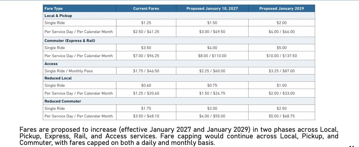 CapMetroATX's tweet photo. 2027 and 2029 Fare Increase and Reduced Fare ID Expansion

-First fare increase since 2015

-Two adjustments spread over two years to help customers gradually adjust

-Reduced Fare ID program will expand to simplify eligibility requirements and minimize the impact of the fare increases on low-income riders

-CapMetro fares will remain among the lowest to other comparable transit agencies nationwide