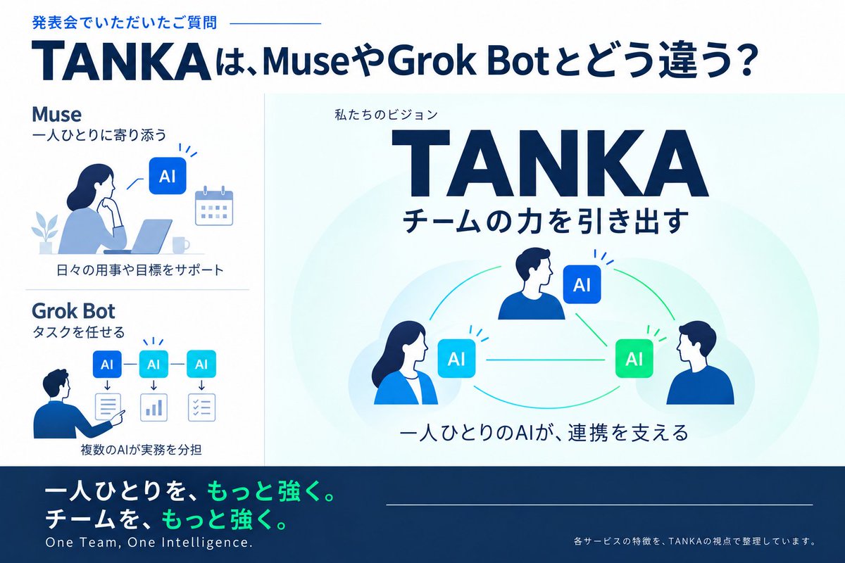 TankaAI_JP's tweet photo. 本日の発表会で、「TANKAはMuseやGrok Botとどう違うのですか？」というご質問をいただきました。

それぞれに重なる部分はありますが、私たちは、その違いを次のように捉えています。

Museは、一人ひとりに寄り添い、日々の用事や目標の実現を支えるパーソナルAI。

Grok Botは、仕事に応じた複数のAIに、さまざまな実務を任せられるAIの同僚。

そしてTANKAが目指しているのは、今いるメンバーが、もっとスムーズに力を合わせられるチームです。

「あの件、どこまで進んでいる？」
「なぜ、この方針に決まったんだっけ？」
仕事では、誰かがすでに知っていることを、別の誰かに伝えるために、多くの時間を使っています。

一人ひとりのAIが、その人の仕事やこれまでの経緯を理解し、必要な権限のもとで、メンバー同士の情報共有や連携を支える。TANKAは、そんな働き方を目指しています。

10人のチームに、10のAI。
目指すのは、20人分の働き手をそろえることではなく、一人ひとりの力を引き出し、10人のチームをもっと強くすることです。

One Team, One Intelligence.
それが、TANKAの考えるAIとチームの未来です。