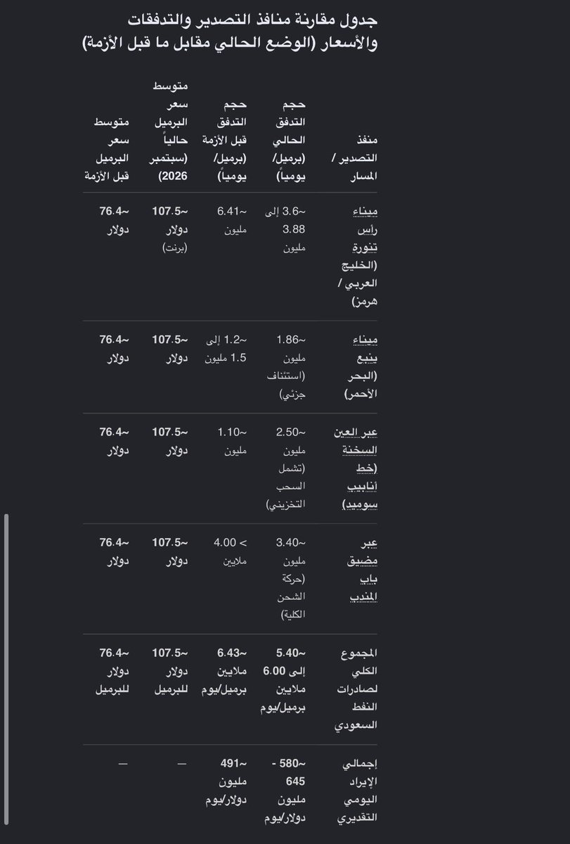 lubbsaai's tweet photo. دعونا نثير حنق  الارهابي ونزيده قهرا وغلا  ذنب سبابة الصحابة رضوان الله عليهم والطاعنين في عرض الرسول صلى الله عليه وسلم 
واعداء الاسلام وصدق شيخ الاسلام ابن تيمية حيث يكون الروافض يكون الخوارج
اي ان السعودية اوضاعها افضل بكثير اثناء الازمة الشكر لله سبحانه وتعالى تداعى علينا الروافض والخوارج واليهود والنصارى وكل ملا الكفر رغبة في الاضرار بالسعودية العظمى فما زادها الاى غنى ورفعة وتدفق الخير عليها وصب عليها صبا

احرقوهم بمثل هذه الاخبار قبل ان تقضوا عليهم في ساحات المعارك خصوصا مخانيث الحوثي من الخوارج الذي يسكن قعدتهم طهران الصفوية الكسروية الرافضية