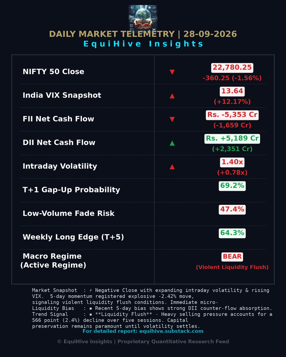 EquiHive's tweet photo. 🏛️ NSE NIFTY DAILY BRIEF | 28-09-2026

📊 Macro Audit & Institutional Telemetry

🔴⚡ Negative Close with expanding intraday volatility & rising VIX.

📝 5-day momentum registered explosive -2.42% move, signaling violent liquidity flush conditions. Immediate micro-trend overrides baseline macro expectancies.

📉 Sudden downside shock - Index fell 1.6%, while volatility spiked 12.2%. Defensive flows dominate.

FII sold -5353 Cr | DII bought 5189 Cr

Snapshot below 👇

#NIFTYDailyBrief #EquiHive