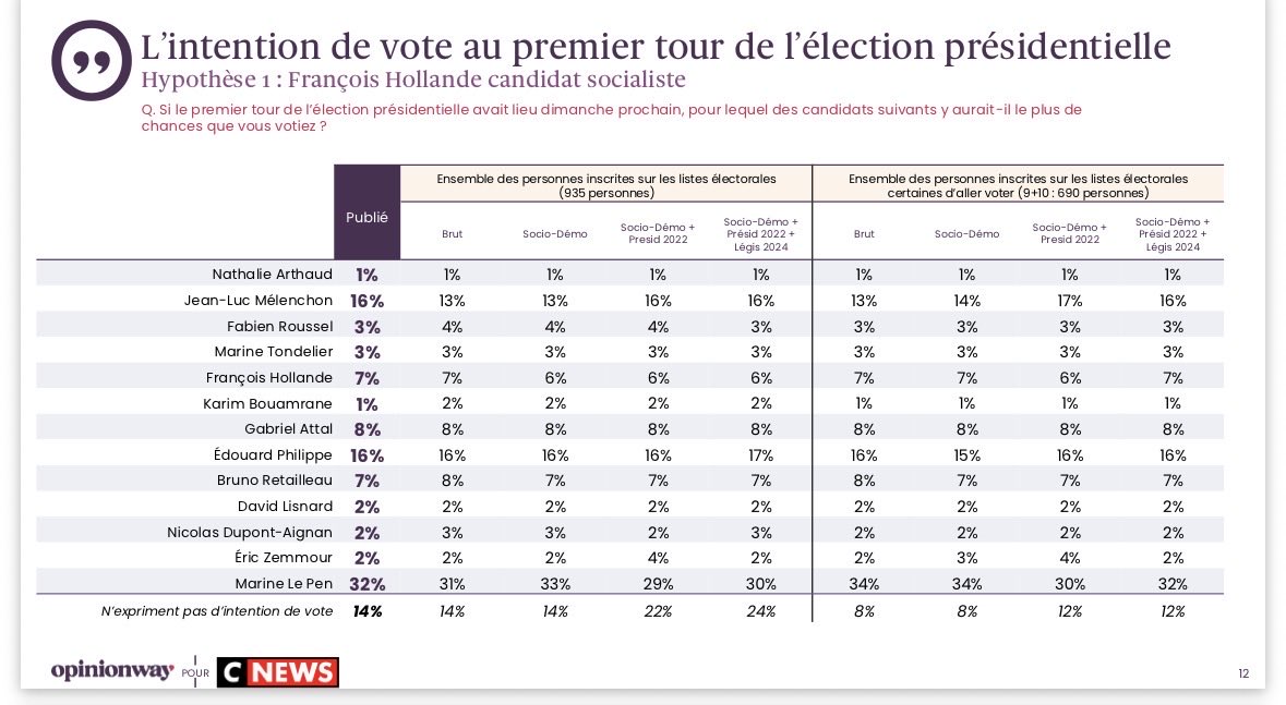 Biohazard214's tweet photo. @ol69real @GuillaumeR92 Bien sûr que si il est testé. Encore chez OpinionWay la semaine dernière et il fait 2% https://t.co/zDbeiM6fUc