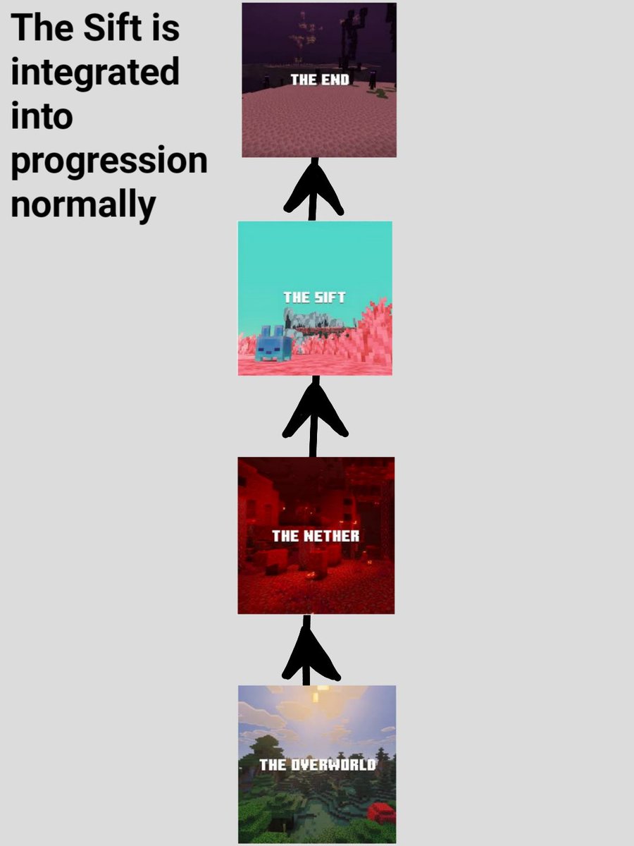 Kevin_Tapia__'s tweet photo. Been wondering if and how The Sift will be integrated into Minecraft's progression, here are four ways I've thought of how it could be done https://t.co/F3ygEwBVy0