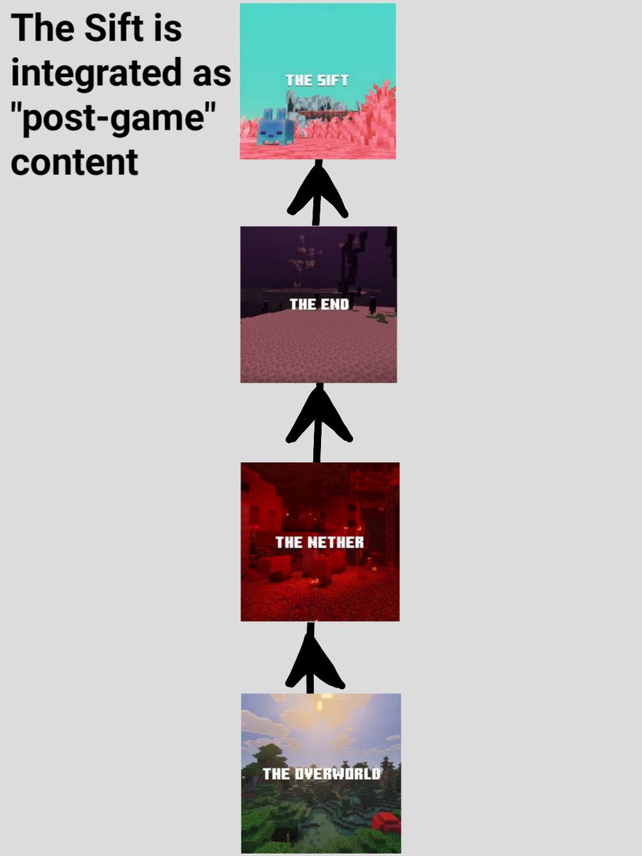 Kevin_Tapia__'s tweet photo. Been wondering if and how The Sift will be integrated into Minecraft's progression, here are four ways I've thought of how it could be done https://t.co/F3ygEwBVy0