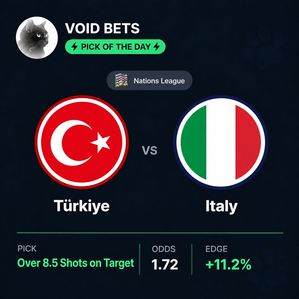 VoidBetsCom's tweet photo. 📍 PICK OF THE DAY 📍

⚽ Türkiye vs Italy #NationsLeague 🇹🇷🇮🇹

🔥 Over 8.5 Shots on Target
📊 Odds: 1.72 | Edge: +11.2%

🔗 https://t.co/lc8JU9Sjgt

#VoidBets #ValueBetting #NationsLeague #Football #SportsBetting #Türkiye #Italy https://t.co/3z4R35gS0w