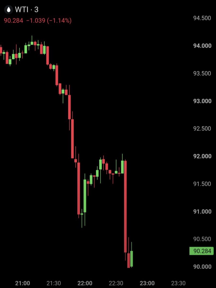 XmaniacZEE's tweet photo. JUST IN🇮🇷: WTI crude oil falls further on reports that Iran has agreed to halt uranium enrichment in exchange for easing U.S. sanctions. https://t.co/a0vzzuh5jh