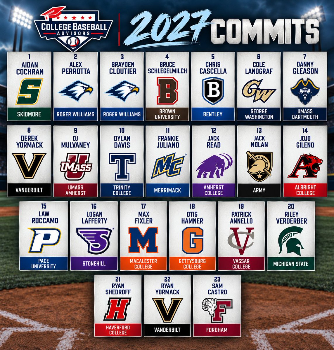 CoachMazz's tweet photo. Let's go!  @AidanCochran19 @Alexperrotta17 @bclout15 @BSchlegs5 @ChrisCascella27 @ColeLandgraf @danny_gleason9 @DylanD1523 @FrankieJuliano_ @Jackreadball @JackNolan2027 @JoeGileno_2027 @LRoccamo51434 @Logan_Lafferty7 @DjMulvany12 @MaxFixler27 @OtisHamner @AnnelloThomas @RileyVerderber @ryan_shedroff @samcastro2027