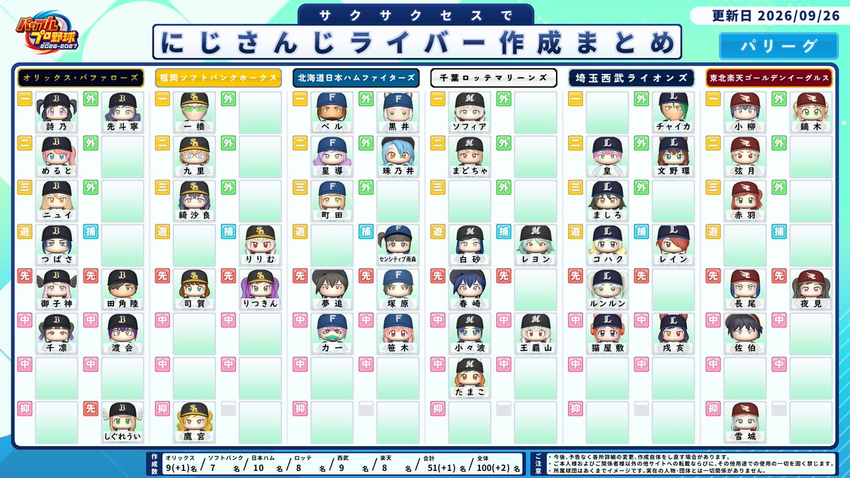 D_Harimaru305's tweet photo. 舞元啓介の

帰ってきた！！
サクサクセスでにじさんじライバー作成！！！！

- 所属球団別  #1 - #15 まとめ - 

#まいもとなま https://t.co/KqrvTtvUjj