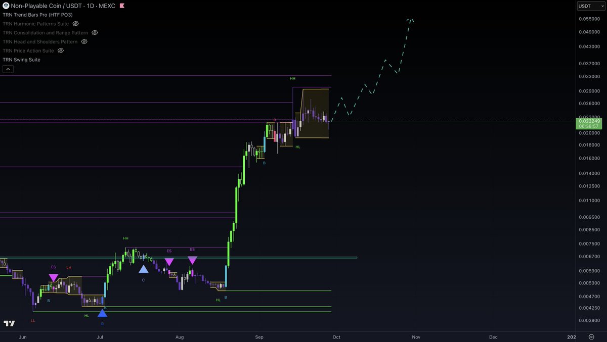 Trade4ddict's tweet photo. @CryptoWizardd $NPC is consolidating inside a 14-day price range right now (yellow area)

Right below the $0.033 top 

Consolidation below significant resistance is always bullish. The breakout and bull continuation is just a matter of time https://t.co/vMnaMENCia