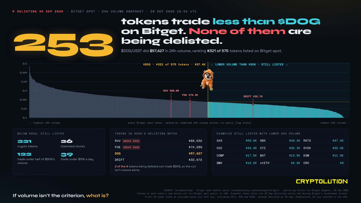 cryptolution101's tweet photo. Over 253 tokens have lower trading volume than solana:dog1viwbb2vWDpER5FrJ4YFG6gq6XuyFohUe9TXN65u on @Bitget and weren’t even considered for delisting.

Interesting. https://t.co/MpuFX9WyvJ