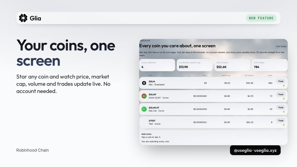 useglia's tweet photo. New on Glia: Watchlist

Star any coin and keep everything you care about on one screen: • Live price and market cap • 24h volume and trade count • Combined totals for your whole list • One tap to trade

Hit Watch on any coin page to add it. No account, no signup, updated every 20 seconds.

https://t.co/8xXGQkKdxH
