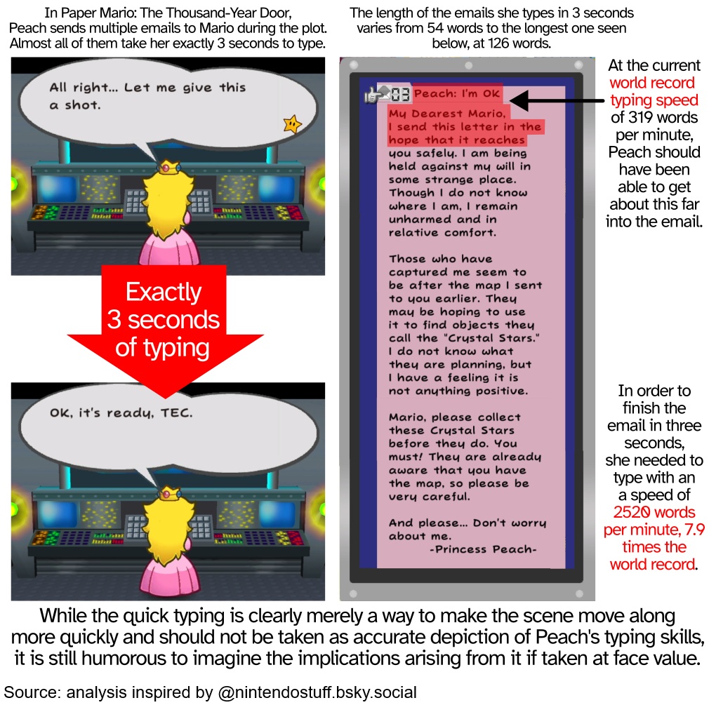 MarioBrothBlog's tweet photo. Paper Mario: The Thousand-Year Door inadvertently depicts Peach as the quickest typist in the world. She is able to type up a 126-word email in exactly 3 seconds, making her 8 times faster than the current typing speed world record. https://t.co/QIOfPSScPI