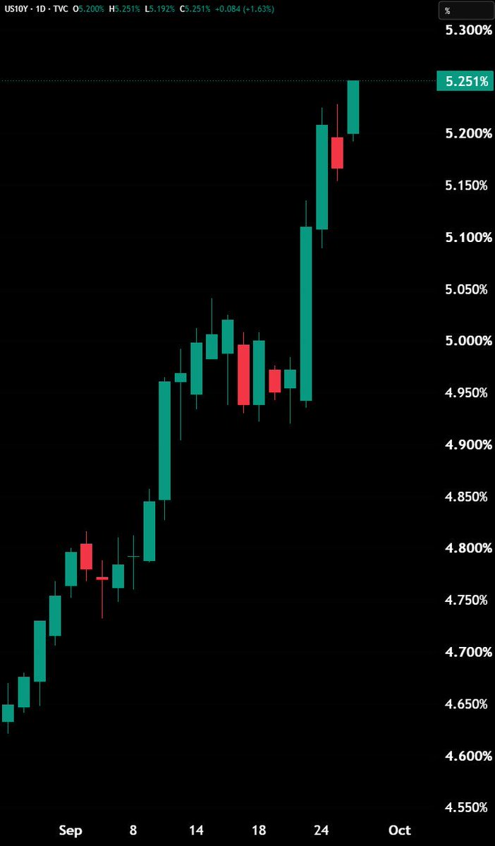 SimonDixonTwitt's tweet photo. 🇺🇸 5.25% for the first time since 2007. https://t.co/o8sNwwldJZ