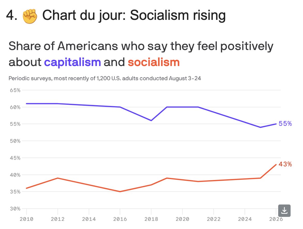 ToddYoungIN's tweet photo. Socialism has never worked––just ask the Soviet Union, Cuba, Venezuela, East Germany, Romania, Bulgaria, Hungary, or Poland.

Democrats are trying to rewrite history this November, don't be fooled. https://t.co/mryyFqlk2h
