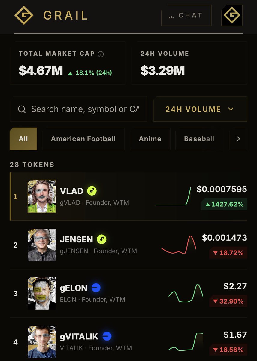GrailCo's tweet photo. Highest volume day ever for gtokens and it’s not yet lunch PST 

~85% on robinhood chain https://t.co/MVfrjVOUzq