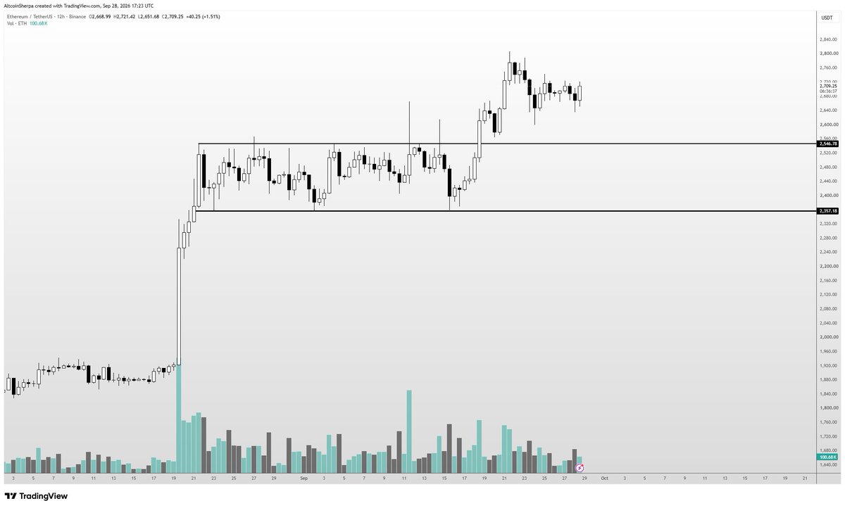 AltcoinSherpa's tweet photo. $ETH This strength today is telling... https://t.co/kGqbKO3sM4