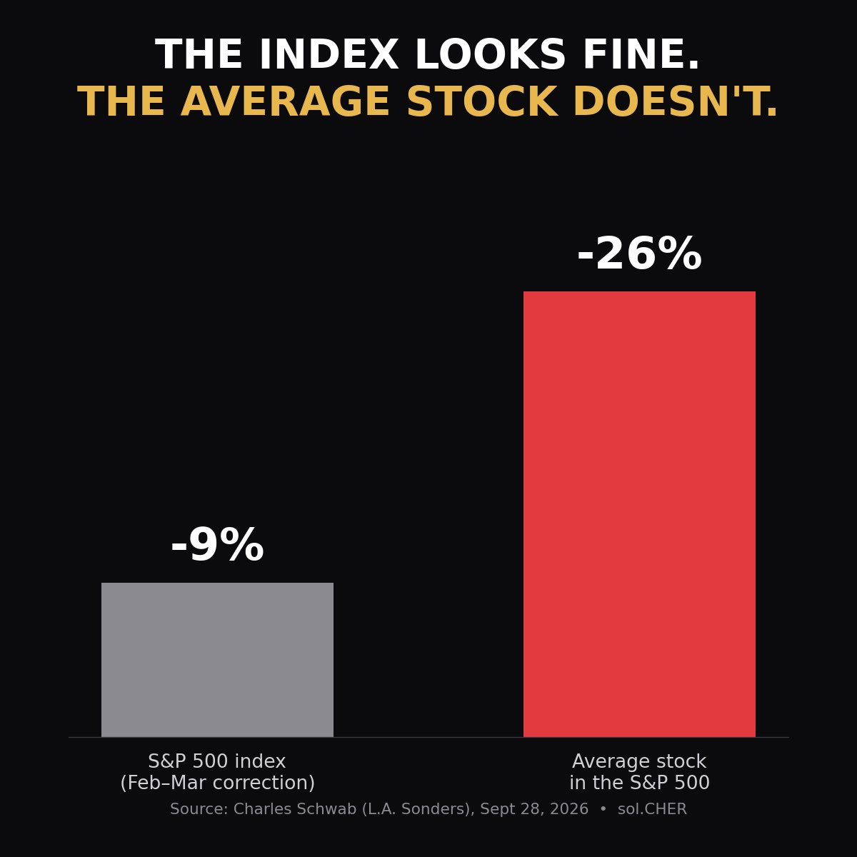 solCher0's tweet photo. 🚨 The S&P 500 looks fine. The average stock in it doesn't.

Look at the index and you'd think everything is okay. Look inside it and it's a different market.

📉 The index fell about 9% in its spring correction.
📉 The average stock in it has been down 26% this year.

A handful of giant AI names are holding the whole index up. Everything else is quietly bleeding.

And now the backdrop is getting tougher:
→ The Fed just raised rates for the first time since 2023
→ Treasury yields are near 5.2%
→ Jobs and inflation data land this week

Most people check the index and feel safe. That's the trap.

An index tells you what the biggest companies did. It doesn't tell you what the market did to you.

Before you say "the market is fine", ask one question:

Do I own the index, or do I own the average stock?

Reply with your answer 👇
