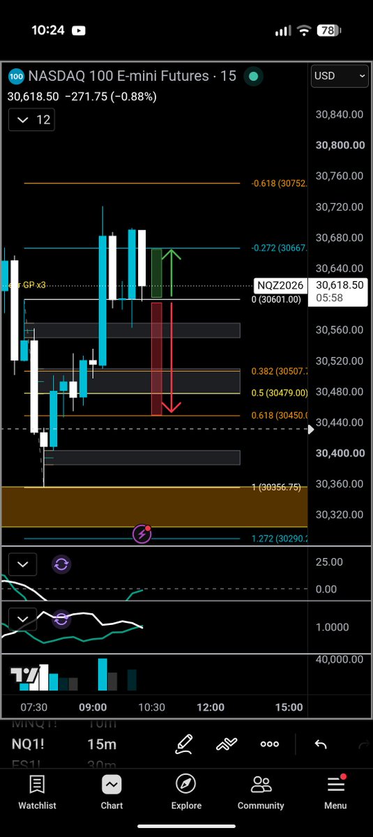 SphinxResearch's tweet photo. $NQ it held the level and hit the upper target https://t.co/3qnpHzWb9z