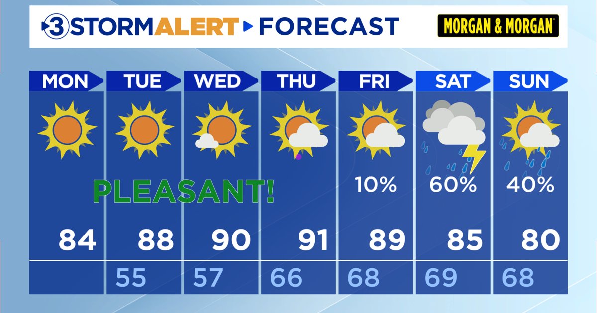 Local3Weather's tweet photo. Good Monday! The consistently pleasant weather continues its trend today, with clear skies and seasonably nice temperatures.

Click the link below to view weather forecaster Kinley Beshers's Monday midday forecast. https://t.co/p6H8pTi6Dd