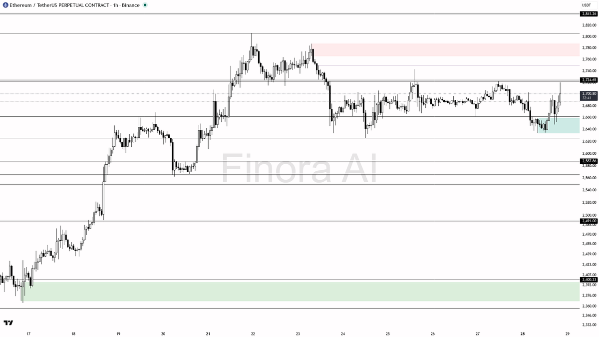 🧐 $ETH +0.6% but 1h bias stays bearish until rejection above 2702

- my bias is bearish here on the 1h while price has not closed above 2702.98 — this is a cou