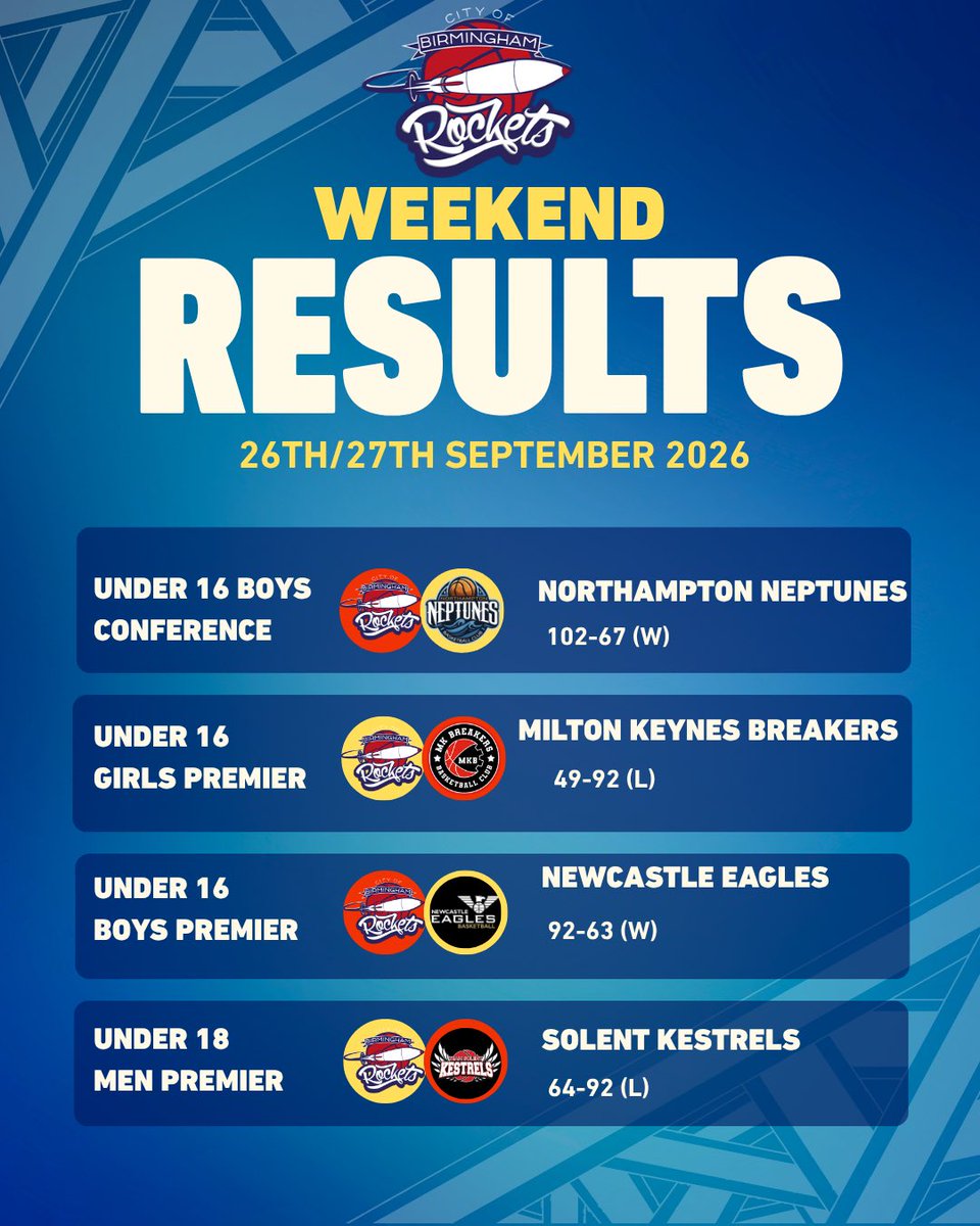 cobrockets's tweet photo. 🔢 The results are in from a busy weekend of Rockets basketball!

Congratulations to our Under 16 Girls on progressing in the National Cup, while there were also great wins for our Under 16 Boys Premier and Conference sides.

#WeAreRockets https://t.co/zyoaT0rZRi