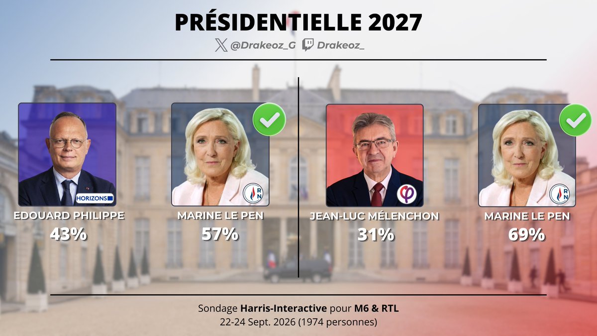 cliomuse77's tweet photo. Sondage Harris Interactive

Au 2eme Tour
MARINE 57%..Philippe 43%
MARINE 69%..Melanchon 31%

Le RN TRACE LA ROUTE de la RENAISSANCE PATRIOTE FRANÇAISE https://t.co/Tjmzew2L6R