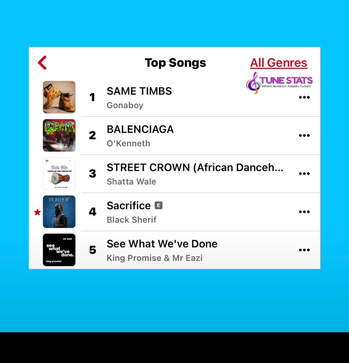 KhalifaOG_'s tweet photo. Same Timbs from Gonaboy; opened new doors give Gonaboy waa.. From chart success to an album topping charts, Gonaboy has kept building momentum. More TGMA recognition, more collaborations and bigger moments are coming. 🔥 https://t.co/qKMDWE143r