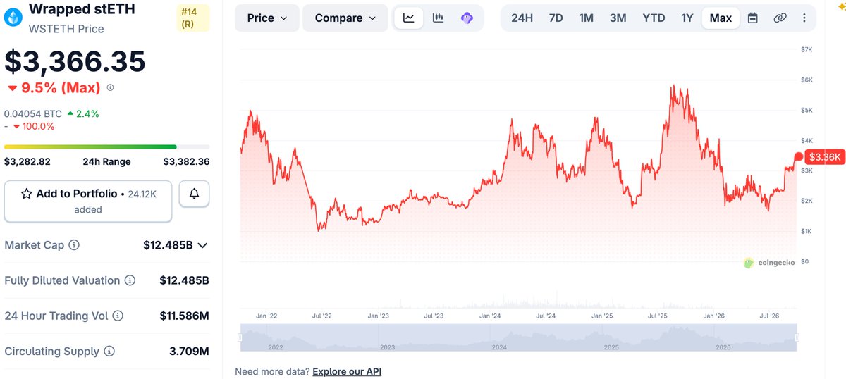 cryptopeterb's tweet photo. @cmsholdings The chart is just stETH https://t.co/p8oCPSVpiM