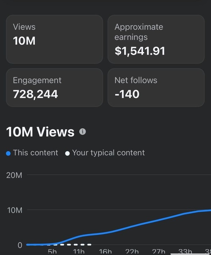 Single animal photo post: 10M views, 728k engagements, $1,541.91 earned, net -140 followers