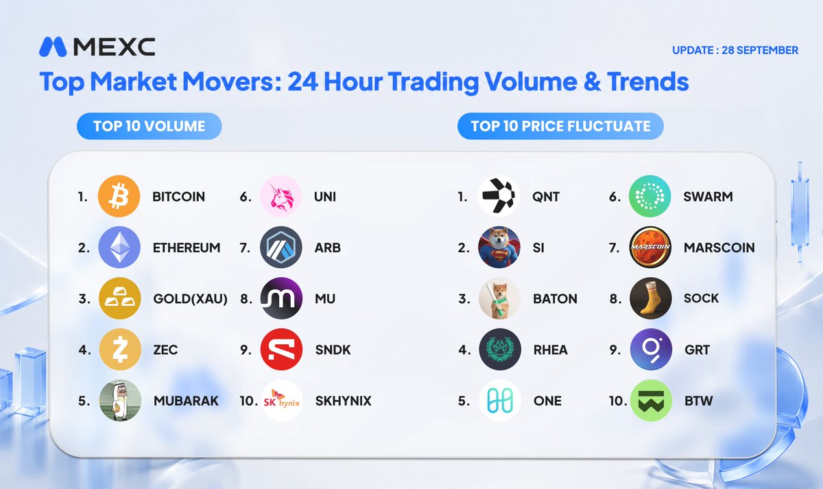 MEXC_AfricaBU's tweet photo. Volume + volatility in one chart 
$BTC $ETH $GOLD topping volume

$QNT $SI $BATON leading the swings

Which token are you riding? Drop it below 👇
Selecting 2 lucky winners 

#MEXC https://t.co/vIJRxTgyk2