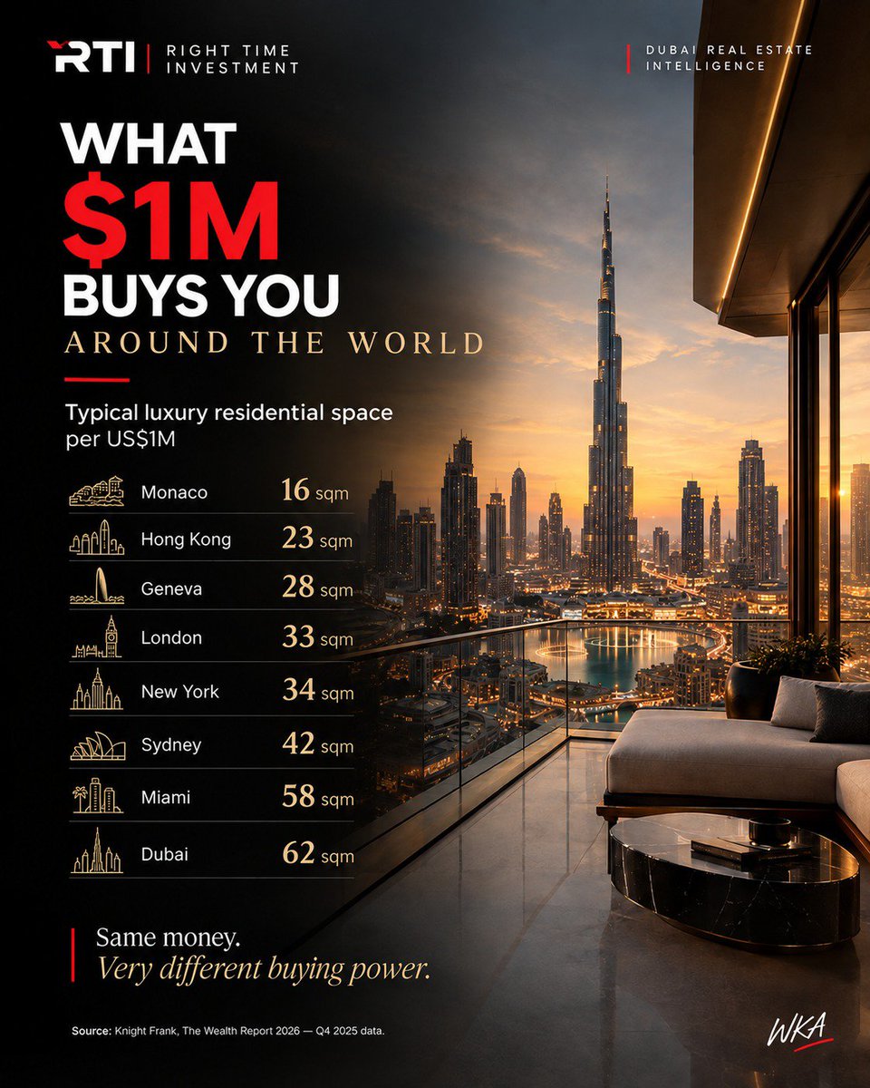 Wils_Consults's tweet photo. Stop asking: “How much can I buy?”

Ask: “What can this property do for my money?”

Price. Yield. Demand. Growth. Liquidity.

More space ≠ more value. https://t.co/ySiP3qcpb0