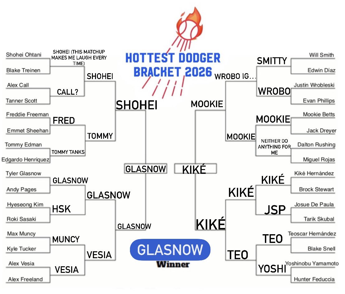 makenna_m19's tweet photo. kiké is my perpetual bridesmaid never the bride…but i just can’t deny glasnow 🤭#bracketszn26 https://t.co/iM2lxTp6IO