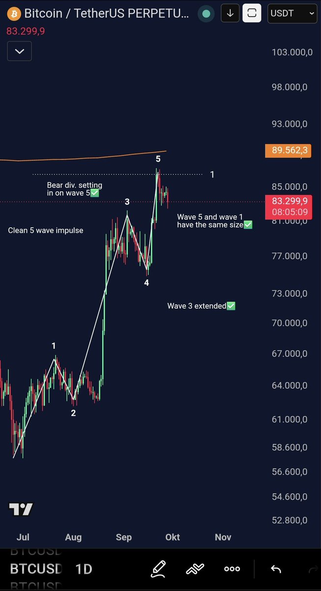 ZenonivKryption's tweet photo. Bald wird es Zeit, den Bullen eine Lektion zu erteilen🤭...

Ja, die Wahrscheinlichkeit ist hoch, dass wir BTC diese und/oder nächste Woche mindestens noch einmal bei 86k sehen!

Möglicherweise sogar neue Highs in Richtung 90k... https://t.co/RmS8ywO3LX