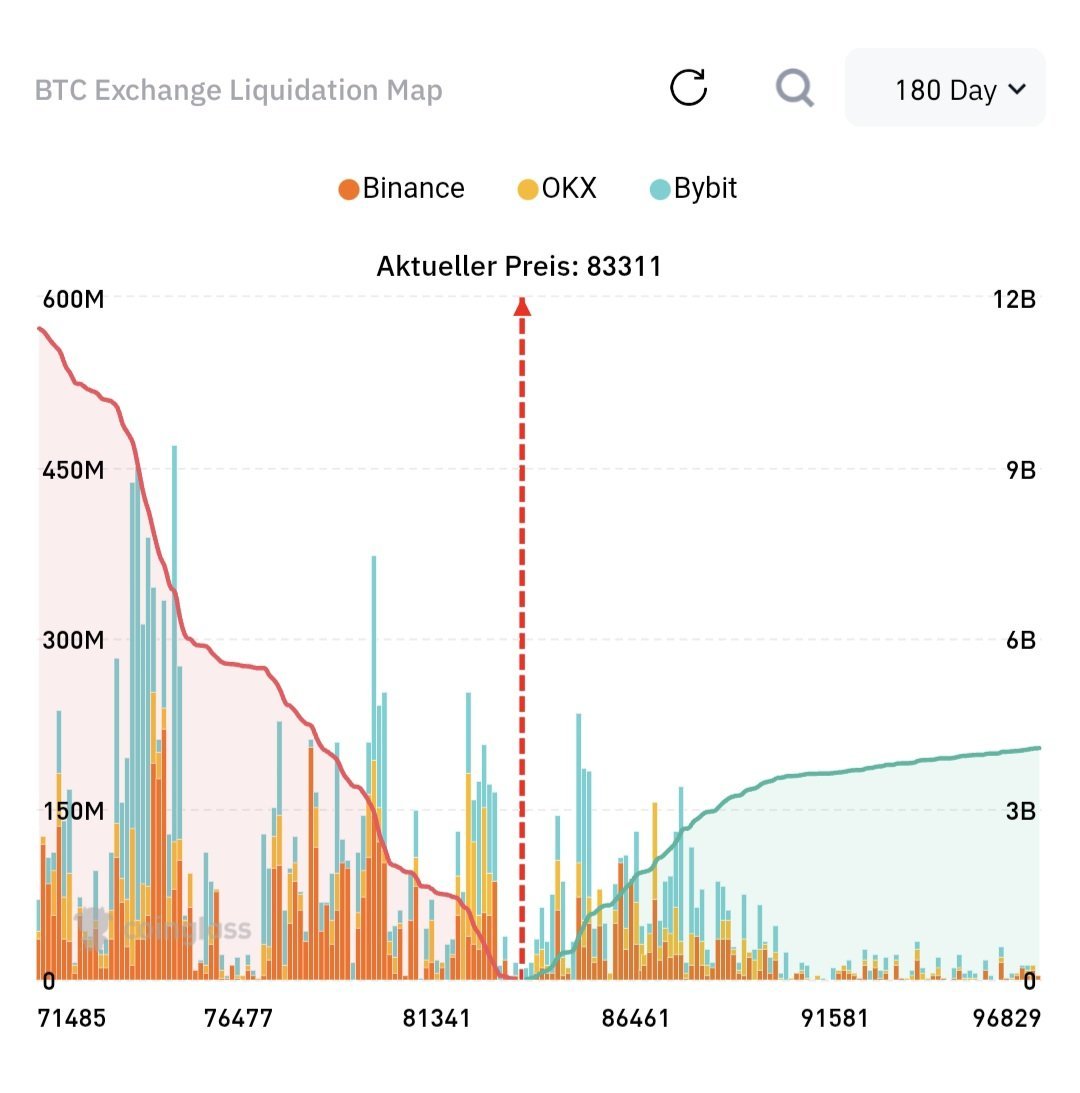 ZenonivKryption's tweet photo. Bald wird es Zeit, den Bullen eine Lektion zu erteilen🤭...

Ja, die Wahrscheinlichkeit ist hoch, dass wir BTC diese und/oder nächste Woche mindestens noch einmal bei 86k sehen!

Möglicherweise sogar neue Highs in Richtung 90k... https://t.co/RmS8ywO3LX