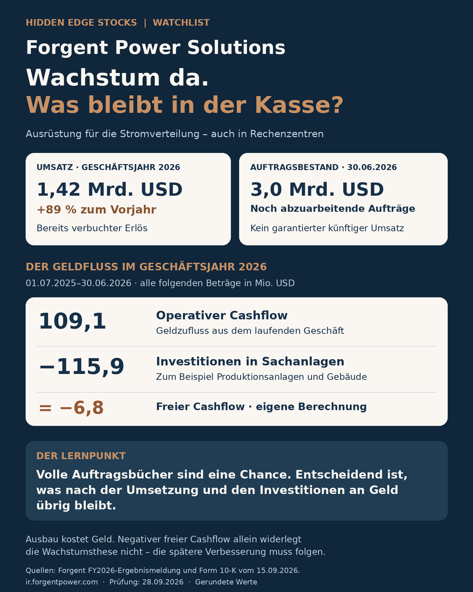 HiddenEdgeStks's tweet photo. ⚡ KI braucht Strom. Forgent liefert Technik, damit er dort ankommt, wo er gebraucht wird.

$FPS gehört für mich zu den spannenden Werten auf meiner Watchlist. Der Grund: Forgent Power Solutions baut elektrische Verteilungstechnik für Rechenzentren, Stromnetze und Industrieanlagen. Damit steckt das Unternehmen in einem Bereich, ohne den der weitere Ausbau kaum funktioniert. 👇

🚀 Was mich an der Chance interessiert

Meine These: Wenn mehr Rechenzentren entstehen, profitieren möglicherweise auch die Unternehmen, die deren Stromversorgung ermöglichen. Forgent muss dafür kein führendes KI-Modell entwickeln. Entscheidend ist, zuverlässige Technik liefern zu können.

📊 Die am 15. September veröffentlichten Zahlen zeigen bereits deutliches Wachstum:

👉 1,42 Mrd. USD Umsatz im Geschäftsjahr bis zum 30. Juni 2026 – ein Plus von 89 %.
👉 3,0 Mrd. USD Auftragsbestand zum Geschäftsjahresende.
👉 Für das Geschäftsjahr 2027 erwartet das Management 2,4–2,6 Mrd. USD Umsatz. Das ist eine Prognose, kein bereits erzieltes Ergebnis.

Für mich ist das eine interessante Ausgangslage: Die Nachfrage zeigt sich schon im Geschäft und in den Aufträgen.

🔎 Worauf ich genauer schaue

Der nächste wichtige Nachweis ist für mich, wie gut Forgent dieses Wachstum in freien Geldzufluss verwandelt.

Im Geschäftsjahr 2026 kamen rund 109,1 Mio. USD aus dem laufenden Geschäft herein. Gleichzeitig flossen 115,9 Mio. USD in Sachanlagen. Daraus errechnen sich rund −6,8 Mio. USD freier Cashflow.

🏗️ Das allein entkräftet die Wachstumsthese für mich nicht. Produktionsausbau kostet zunächst Geld. Ich möchte aber sehen, dass die Investitionen später zu verlässlichen Lieferungen und besseren Geldzuflüssen führen.

🚨 Die Risiken gehören dazu

Rechenzentrumsprojekte können sich verzögern, Aufträge ausfallen und neue Produktionskapazitäten langsamer anlaufen. Außerdem hat Forgent Schulden und Verpflichtungen gegenüber Altgesellschaftern aus einer Vereinbarung über bestimmte Steuervorteile.

Deshalb reicht mir ein großes Auftragsbuch allein nicht als Kaufargument.

Meine Sicht bleibt positiv: Forgent bietet eine spannende Möglichkeit, den Ausbau der KI-Infrastruktur über einen Ausrüster zu verfolgen. Für einen Einstieg müssen für mich Umsetzung, Finanzierung und Bewertung zusammenpassen. Ich behalte den Wert als Rücksetzer-Kandidaten im Blick. 👀

Auch @topsecretstocks greift Forgent heute im Zusammenhang mit der Stromversorgung von Rechenzentren auf. Ein passender zusätzlicher Themenhinweis:
https://t.co/0ZqJZFlOzG

Die Zahlen meiner Einordnung stammen aus Forgents Ergebnismeldung und Jahresbericht vom 15.09.2026.

💡 Mein Lernpunkt: Auftragsbestand, Umsatz und freier Cashflow beantworten unterschiedliche Fragen. Was wurde bestellt? Was wurde als Erlös verbucht? Und wie viel Geld bleibt nach den Investitionen übrig? Gerade bei schnell wachsenden Unternehmen lohnt sich dieser dreifache Blick.

#KI #Infrastruktur