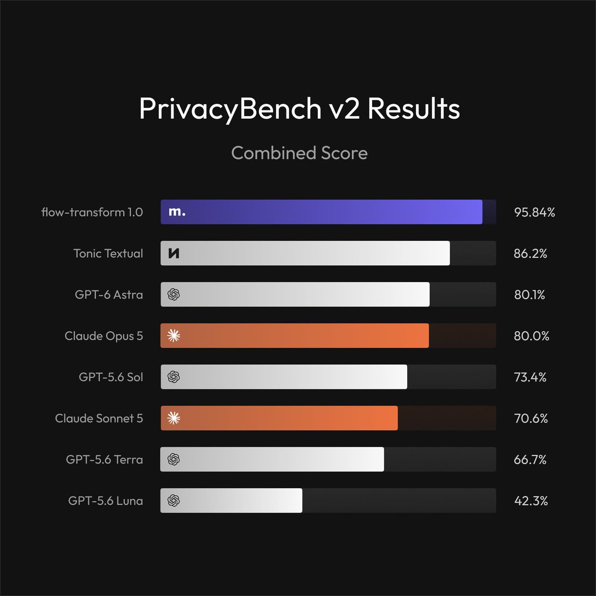 aliansarinik's tweet photo. PrivacyBench v2 was recently released, and flow-transform 1.0 by micro1 now leads the expanded benchmark by a wider margin, reaching 95.84% combined detection + synthesis accuracy and finishing 9.64 points ahead of the next-best model.

The latest version expands the benchmark to full synthetic enterprise workspaces with native documents and attachments. Congrats to Tonic on the release.

PrivacyBench v2 is a meaningful step forward, but it still measures only part of the end-to-end transformation problem. In our report, we introduced the Enterprise De-Identification Bench and its Transformation Quality Index (TQI) to measure the final transformed dataset across privacy, utility, fidelity, coverage and coherence.

We believe this is the better way to evaluate enterprise de-identification because a single combined detection + synthesis score can hide important failure modes. It doesn’t account for the severity of what was missed, unnecessary transformations, uneven performance across files, or whether the final dataset remains coherent and usable.