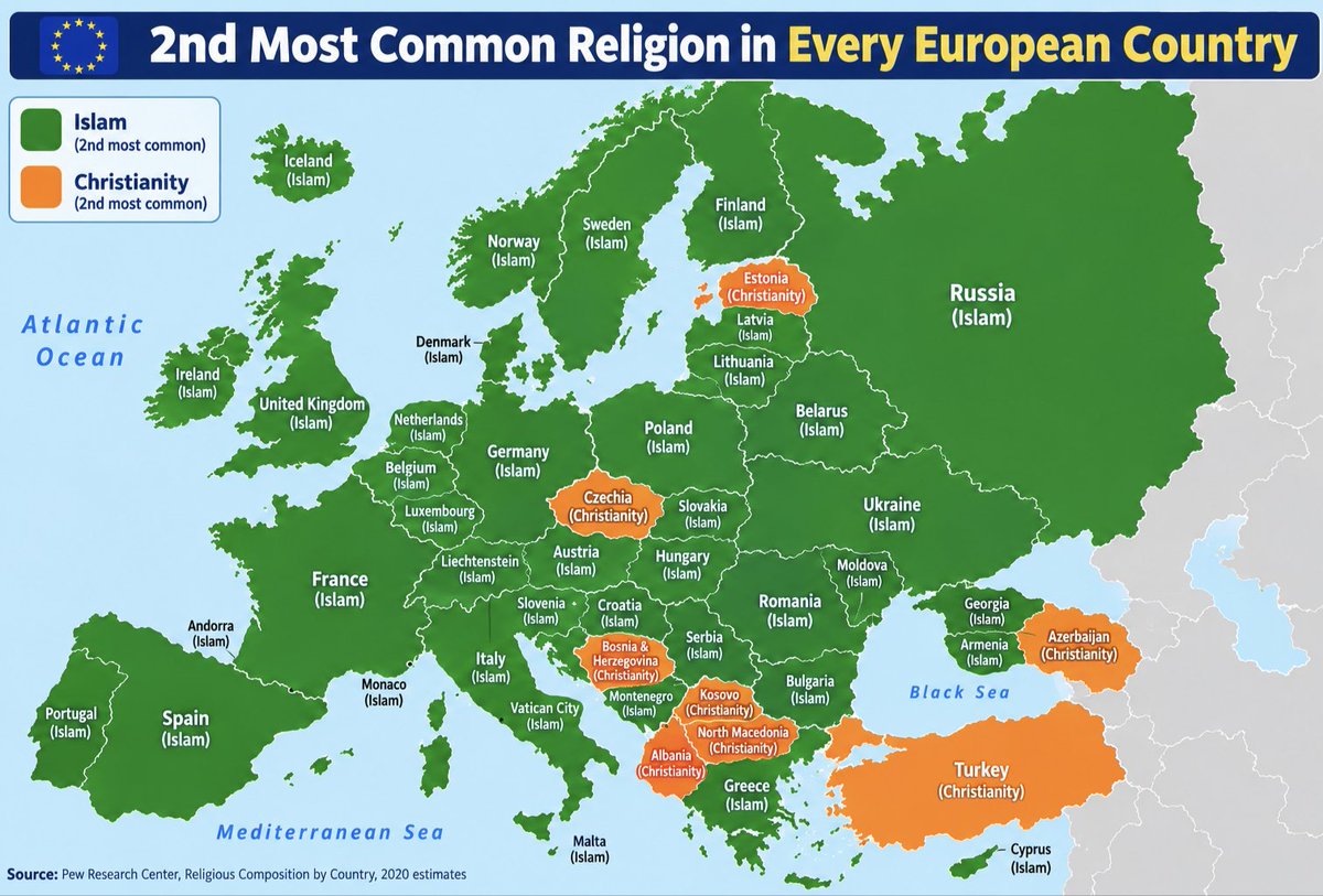 World_Insights1's tweet photo. 2nd Most Common Religion in Every European Country https://t.co/mvNAOquww2