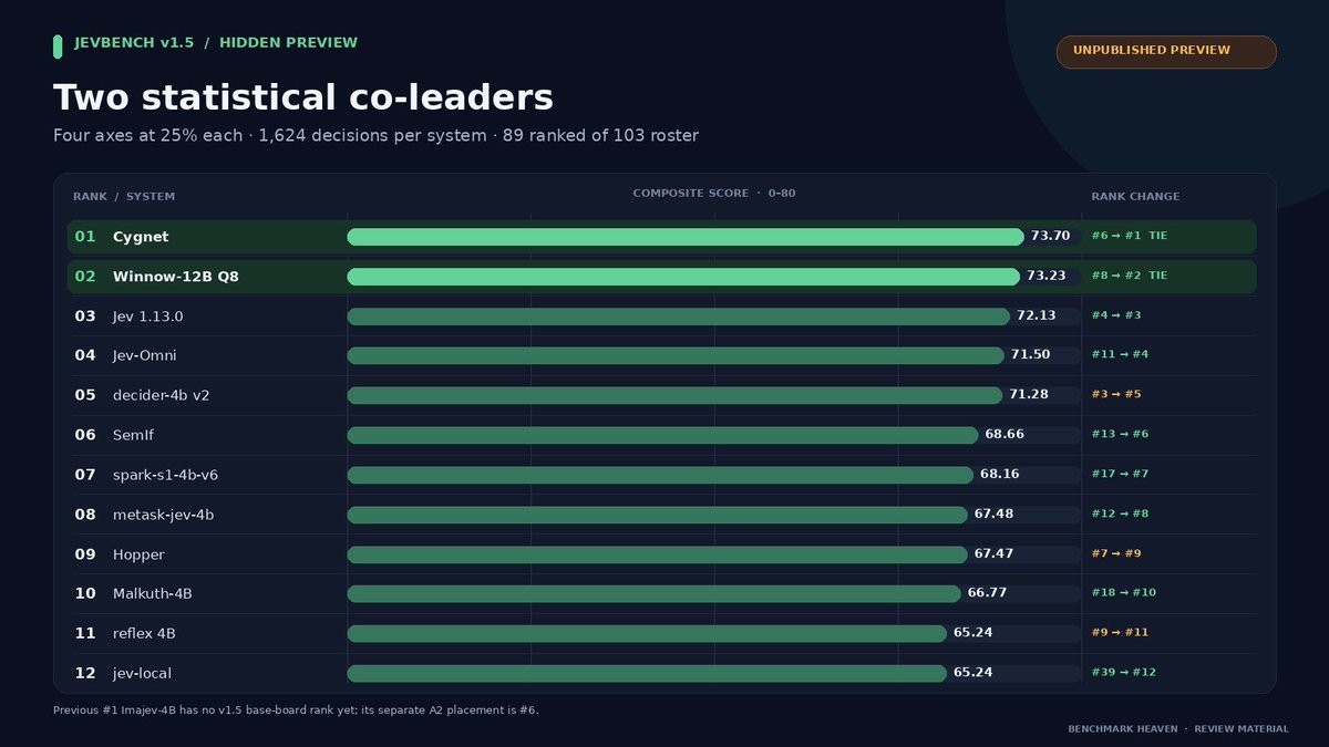 airesearch12's tweet photo. Who's on top now?
JevBench v1.5 is out, and for the first time there's no clear solo #1: Cygnet and Winnow-12B are so close they basically share the top.
The original chad Jev lands on 3rd place now.
➡️https://t.co/hFQ5fX4JEb
Many methodological improvements, see below https://t.co/Q5B5ckAX0x
