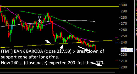 jitendr42297204's tweet photo. (TMT) BANK BARODA (close 227.59) :-
👉Breakdown of support zone after long time.
👉Now 240 sl (close base) expected 200 first then 170.
#bankbaroda
#bob
#StockInFocus https://t.co/gyHqCZI32x