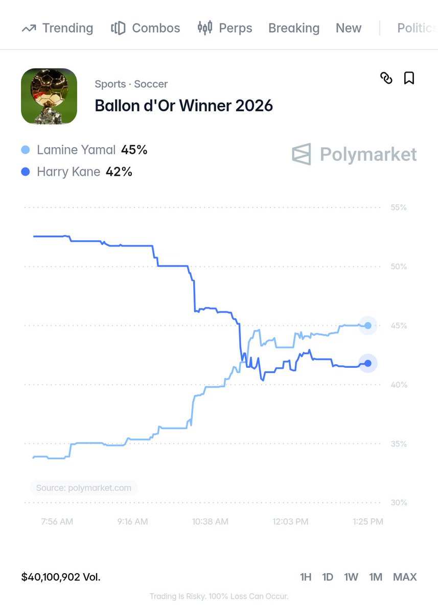 PolymarketSport's tweet photo. 🚨BREAKING: The polymarket for Lamine Yamal to win the Ballon d’Or is 45% 

Harry Kane is currently at a 42% chance https://t.co/NwCjZ92Bdk