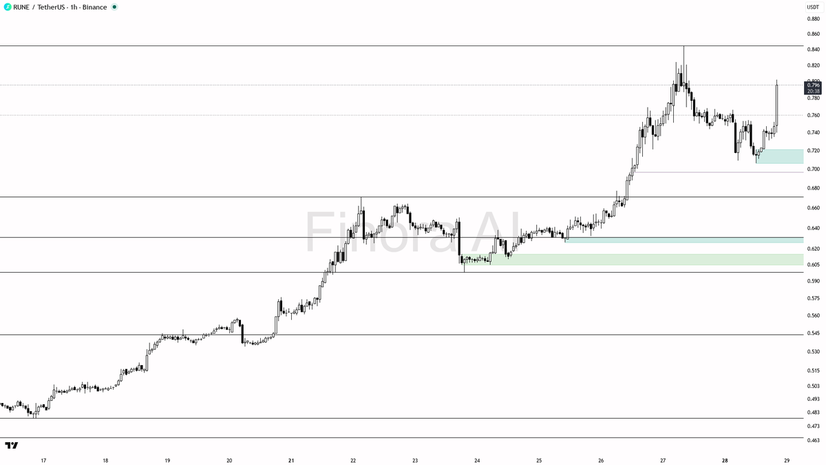 📈 $RUNE 10x volume on the 6.4% lift reads as continuation buying into the uptrend

- my bias is bullish here — the 1h, daily and weekly structures are aligned 