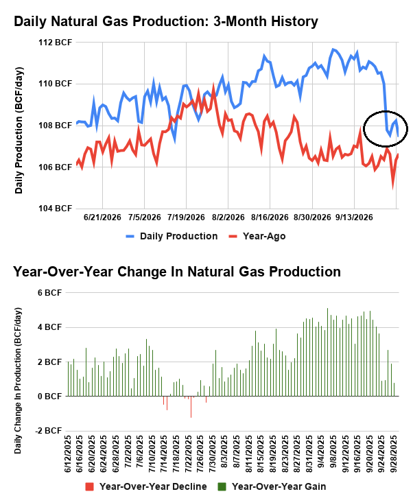 CelsiusEnergyFM's tweet photo. #Natgas production recovered slightly over the weekend but still remains well below recent highs due to an ongoing disruption on the Columbia Gas Pipeline as well as other maintenance operations. https://t.co/WoWVU7udMH